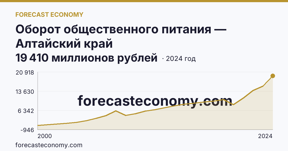 Оборот общественного питания — Алтайский край: график динамики 2000–2024, последнее значение 19 410 миллионов рублей