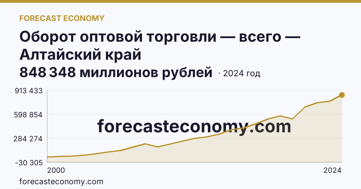 Оборот оптовой торговли — всего — Алтайский край: график динамики 2000–2024, последнее значение 848 348 миллионов рублей