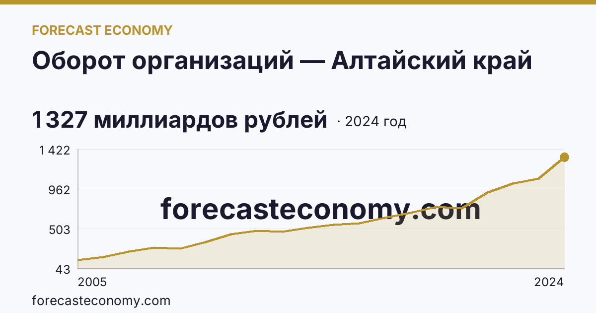 Оборот организаций — Алтайский край: график динамики 2005–2024, последнее значение 1 327 миллиардов рублей