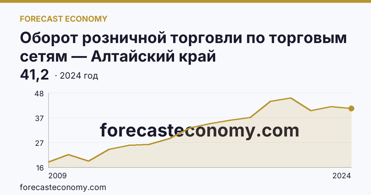 Оборот розничной торговли по торговым сетям — Алтайский край: график динамики 2009–2024, последнее значение 41,2