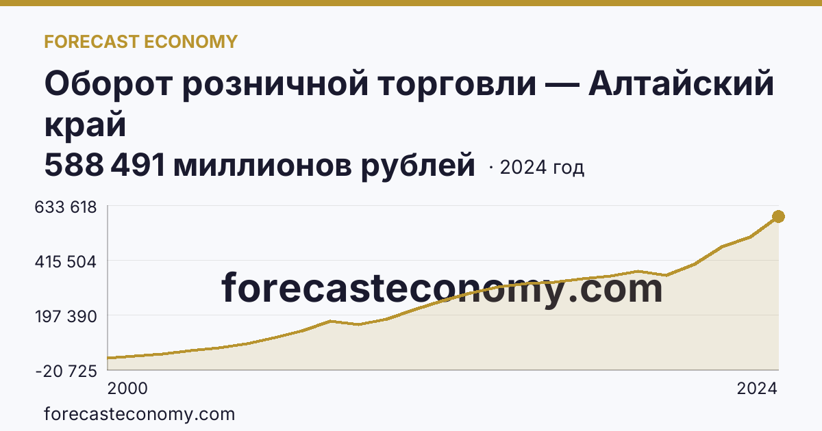 Оборот розничной торговли — Алтайский край: график динамики 2000–2024, последнее значение 588 491 миллионов рублей