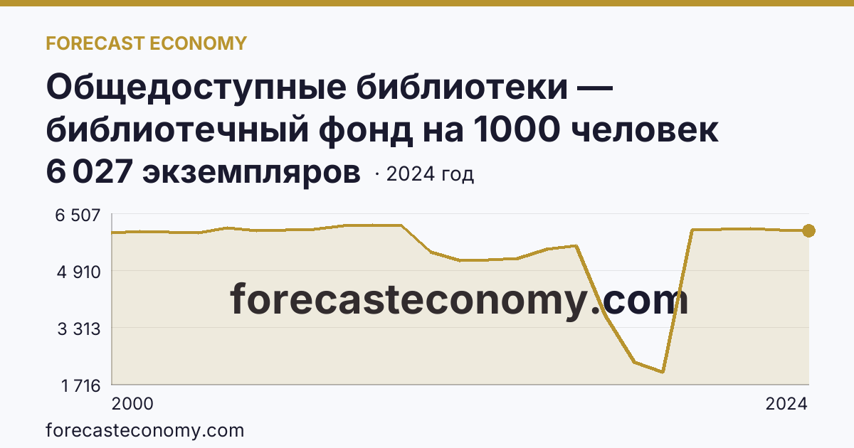 Общедоступные библиотеки — библиотечный фонд на 1000 человек населения — Алтайский край: график динамики 2000–2024, последнее значение 6 027 экземпляров