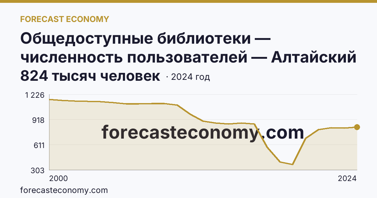 Общедоступные библиотеки — численность пользователей — Алтайский край: график динамики 2000–2024, последнее значение 824 тысяч человек
