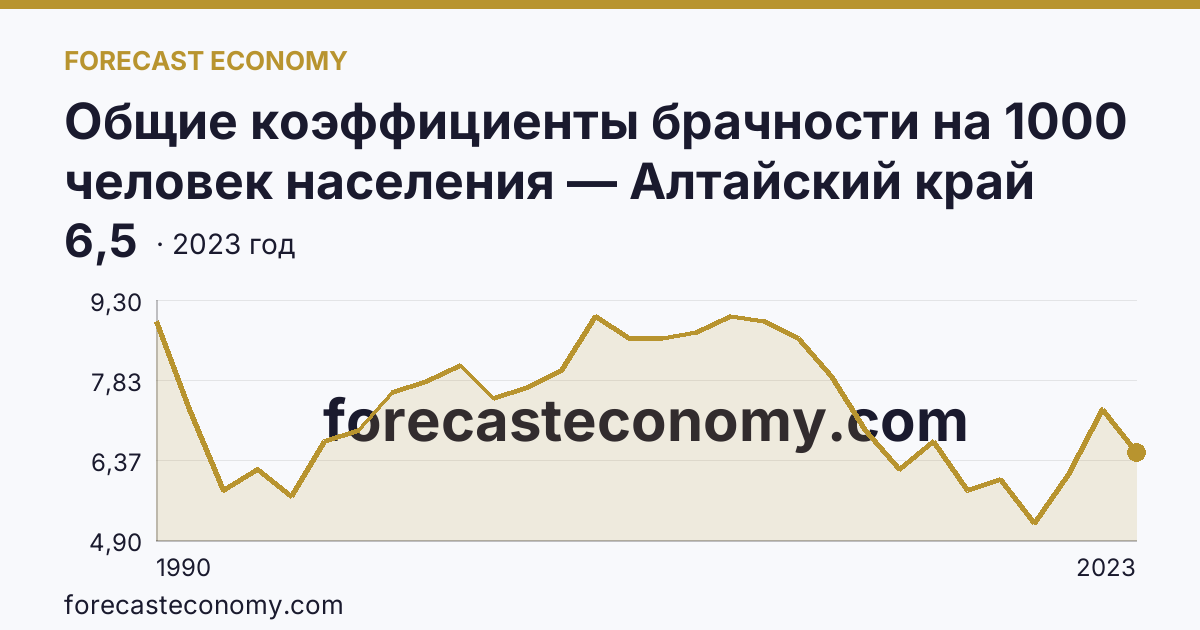 Общие коэффициенты брачности на 1000 человек населения — Алтайский край: график динамики 1990–2023, последнее значение 6,5