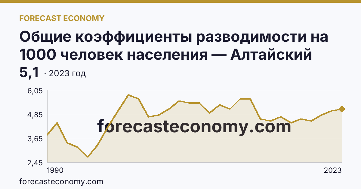 Общие коэффициенты разводимости на 1000 человек населения — Алтайский край: график динамики 1990–2023, последнее значение 5,1