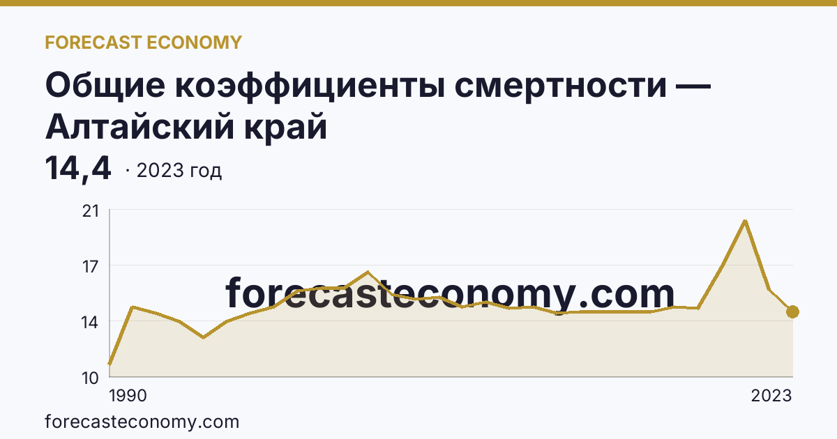 Общие коэффициенты смертности — Алтайский край: график динамики 1990–2023, последнее значение 14,4