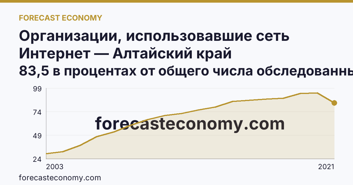 Организации, использовавшие сеть Интернет — Алтайский край: график динамики 2003–2021, последнее значение 83,5 в процентах от общего числа обследованных организаций