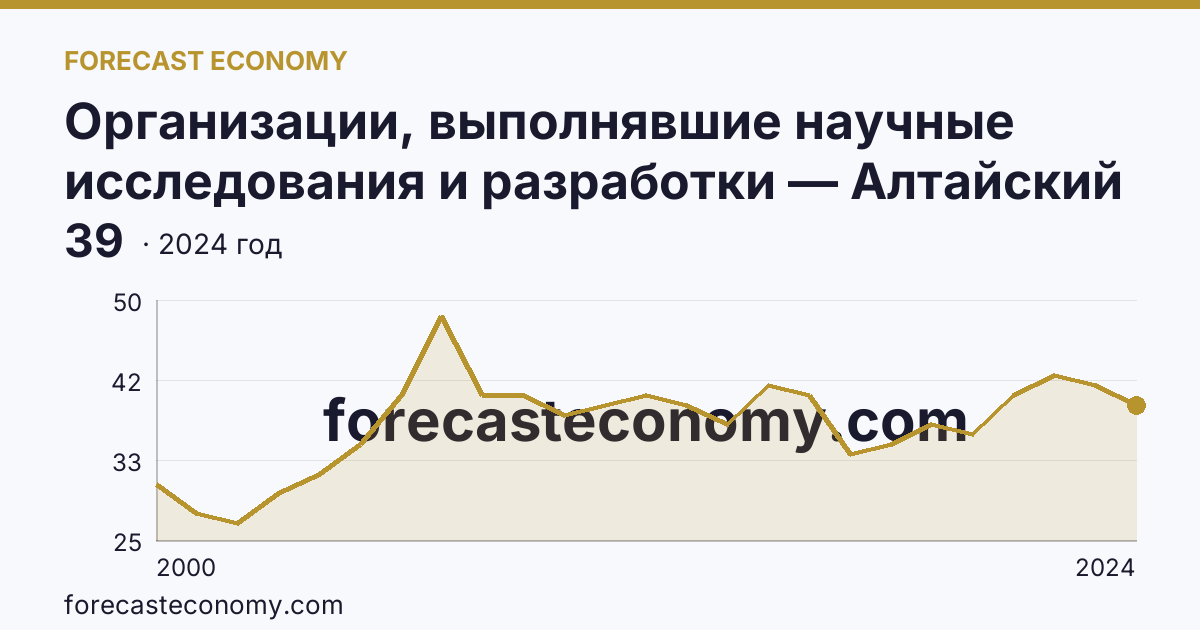 Организации, выполнявшие научные исследования и разработки — Алтайский край: график динамики 2000–2024, последнее значение 39
