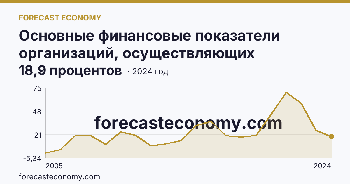 Основные финансовые показатели организаций, осуществляющих деятельность в растениеводстве и животноводстве — рентабельность проданных товаров, продукции (работ, услуг) организаций. Растениеводство — Алтайский край: график динамики 2005–2024, последнее значение 18,9 процентов