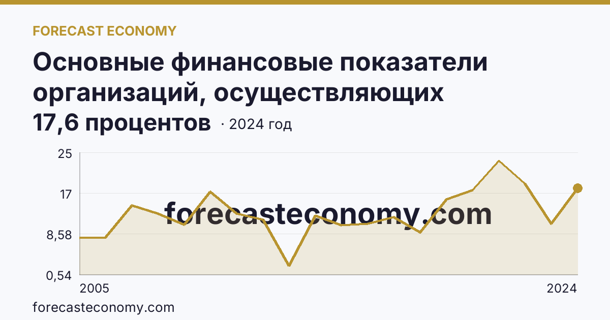 Основные финансовые показатели организаций, осуществляющих деятельность в растениеводстве и животноводстве — рентабельность проданных товаров, продукции (работ, услуг) организаций. Животноводство — Алтайский край: график динамики 2005–2024, последнее значение 17,6 процентов