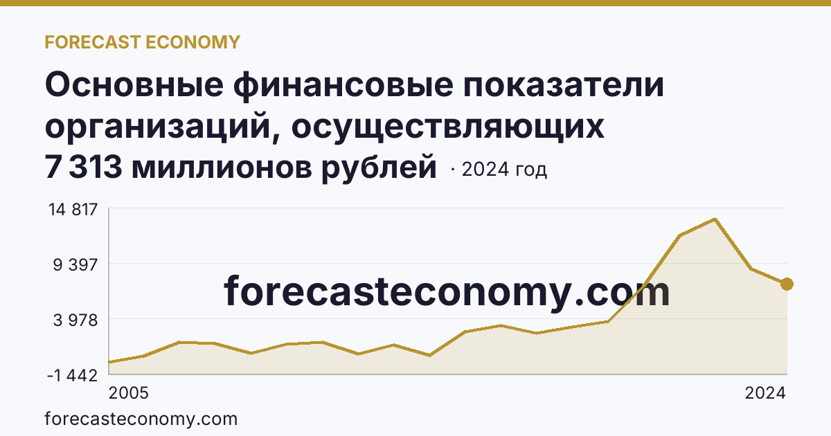 Основные финансовые показатели организаций, осуществляющих деятельность в растениеводстве и животноводстве — сальдированный финансовый результат (прибыль (убыток) до налогообложения) организаций. Растениеводство — Алтайский край: график динамики 2005–2024, последнее значение 7 313 миллионов рублей