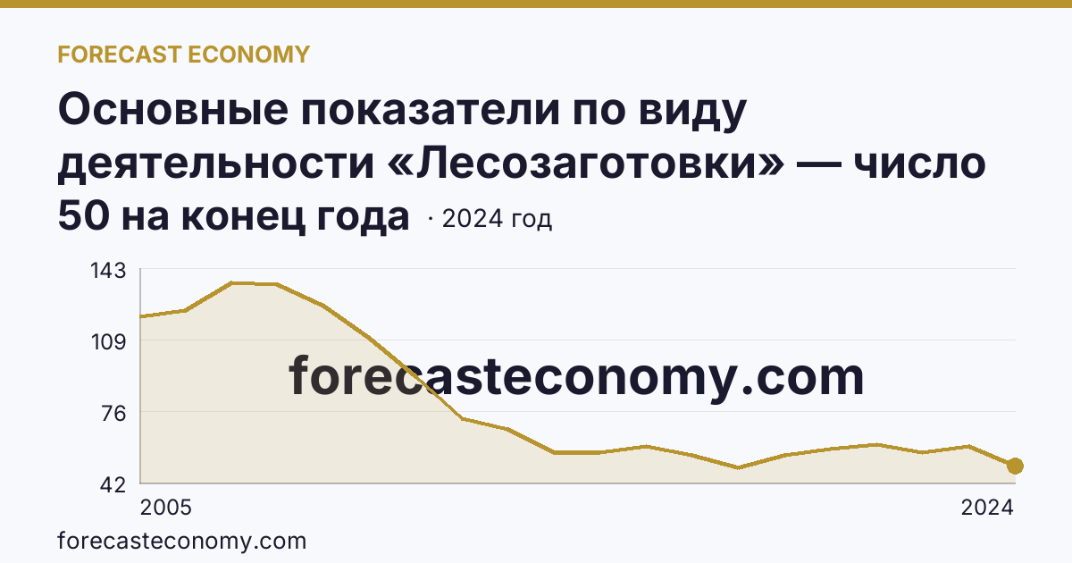 Основные показатели по виду деятельности «Лесозаготовки» — число организаций — Алтайский край: график динамики 2005–2024, последнее значение 50 на конец года
