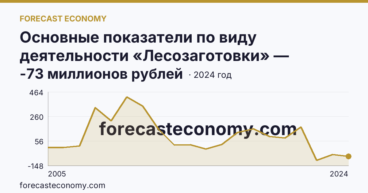 Основные показатели по виду деятельности «Лесозаготовки» — сальдированный финансовый результат (прибыль (убыток) до налогообложения) деятельности организаций — Алтайский край: график динамики 2005–2024, последнее значение -73 миллионов рублей