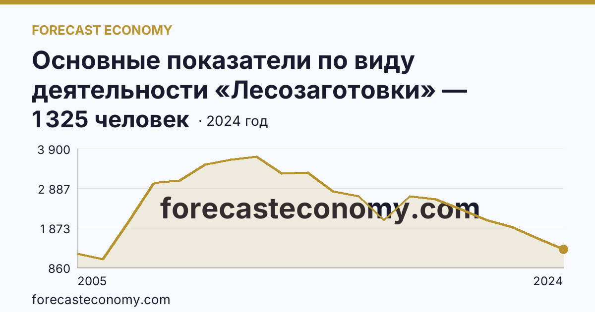 Основные показатели по виду деятельности «Лесозаготовки» — среднесписочная численность работников организаций — Алтайский край: график динамики 2005–2024, последнее значение 1 325 человек