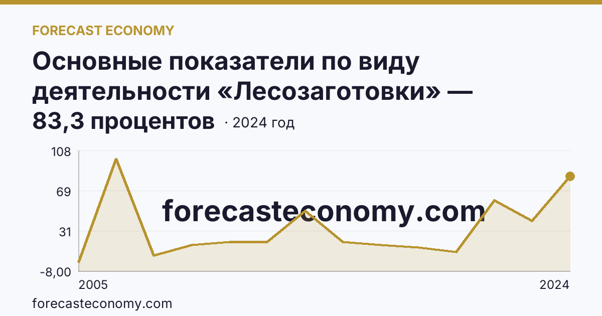 Основные показатели по виду деятельности «Лесозаготовки» — удельный вес убыточных организаций в общем числе организаций по виду экономической деятельности «Лесозаготовки» — Алтайский край: график динамики 2005–2024, последнее значение 83,3 процентов