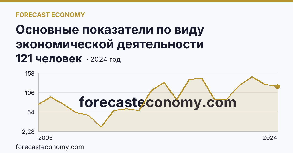 Основные показатели по виду экономической деятельности «Рыболовство» — среднесписочная численность работников организаций — Алтайский край: график динамики 2005–2024, последнее значение 121 человек