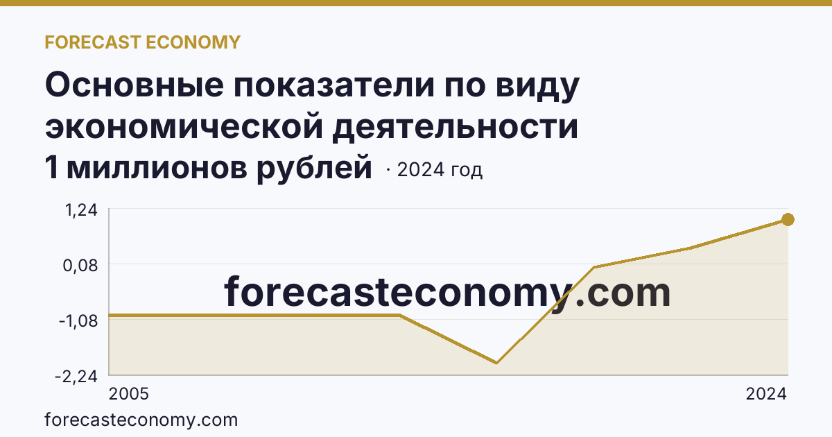 Основные показатели по виду экономической деятельности «Рыболовство» — сальдированный финансовый результат (прибыль (убыток) до налогообложения) деятельности организаций — Алтайский край: график динамики 2005–2024, последнее значение 1 миллионов рублей