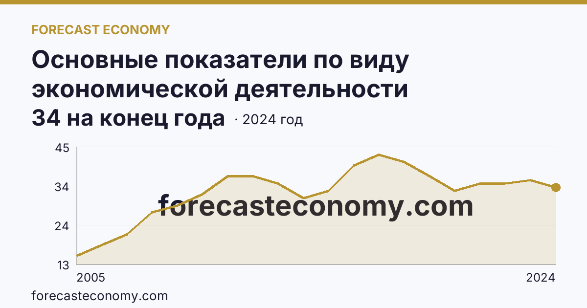 Основные показатели по виду экономической деятельности «Рыболовство» — число организаций — Алтайский край: график динамики 2005–2024, последнее значение 34 на конец года