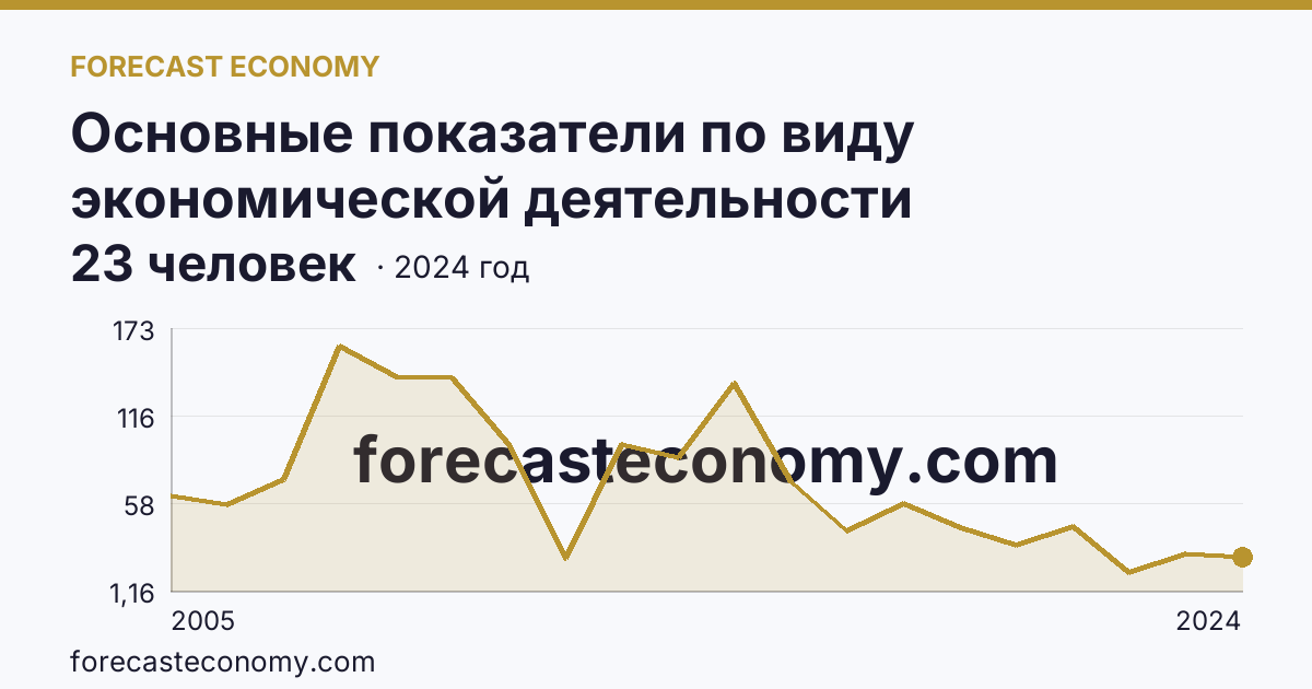 Основные показатели по виду экономической деятельности «Рыбоводство» — среднесписочная численность работников организаций — Алтайский край: график динамики 2005–2024, последнее значение 23 человек