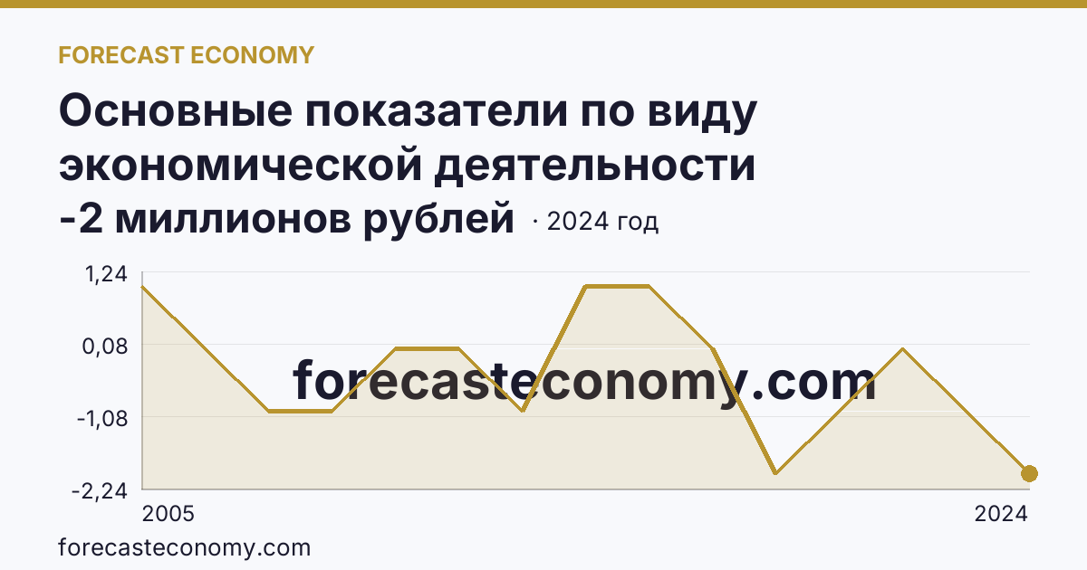 Основные показатели по виду экономической деятельности «Рыбоводство» — сальдированный финансовый результат (прибыль (убыток) до налогообложения) деятельности организаций — Алтайский край: график динамики 2005–2024, последнее значение -2 миллионов рублей