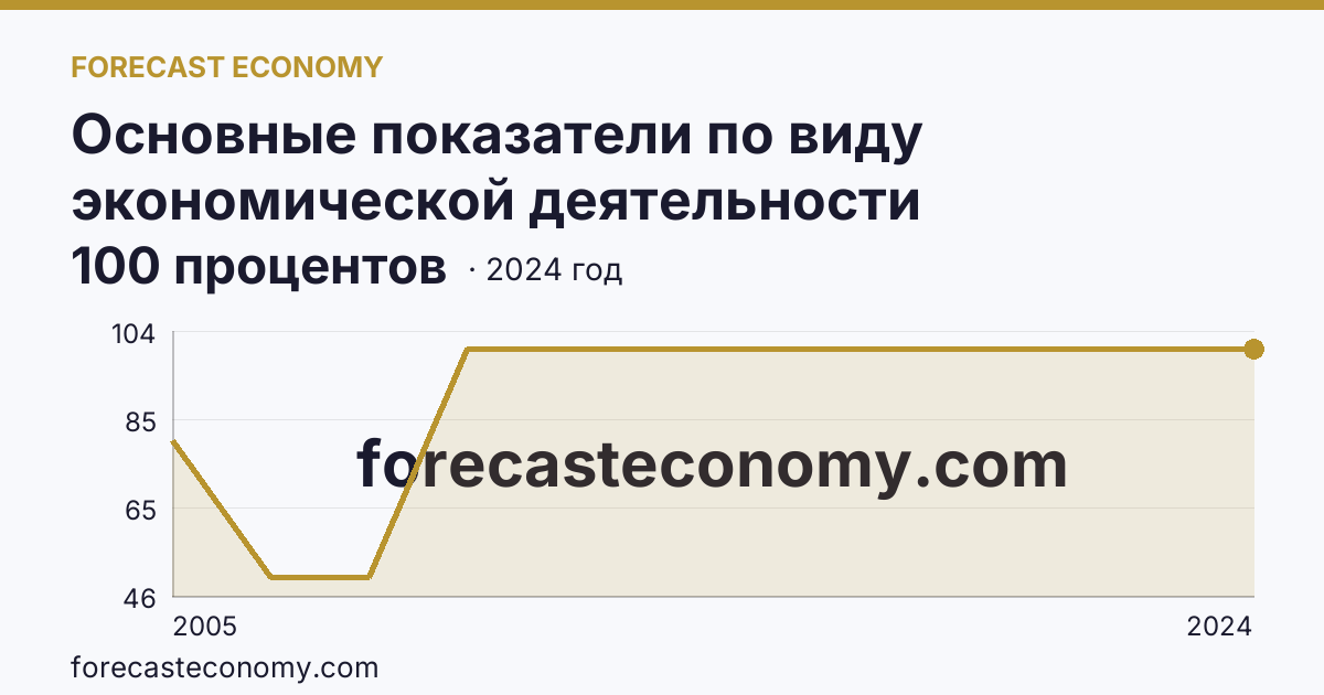 Основные показатели по виду экономической деятельности «Рыбоводство» — удельный вес убыточных организаций в общем числе организаций по виду экономической деятельности «Рыбоводство» — Алтайский край: график динамики 2005–2024, последнее значение 100 процентов