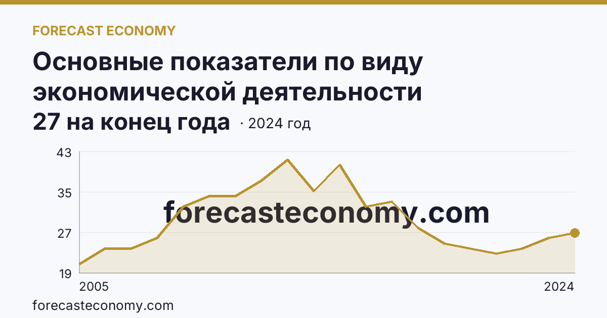 Основные показатели по виду экономической деятельности «Рыбоводство» — число организаций — Алтайский край: график динамики 2005–2024, последнее значение 27 на конец года