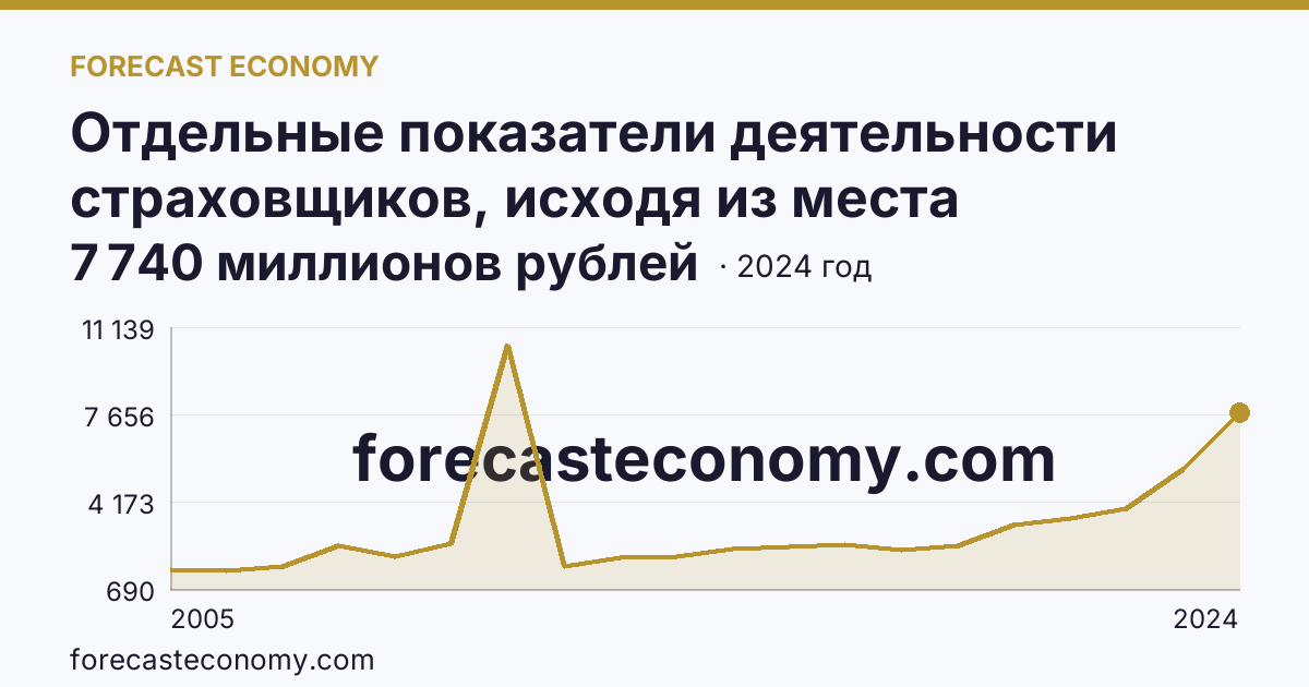 Отдельные показатели деятельности страховщиков, исходя из места заключения договора — выплаты по договорам страхования — Алтайский край: график динамики 2005–2024, последнее значение 7 740 миллионов рублей
