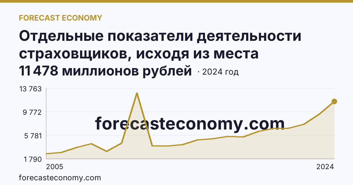 Отдельные показатели деятельности страховщиков, исходя из места заключения договора — страховые премии (взносы) — Алтайский край: график динамики 2005–2024, последнее значение 11 478 миллионов рублей