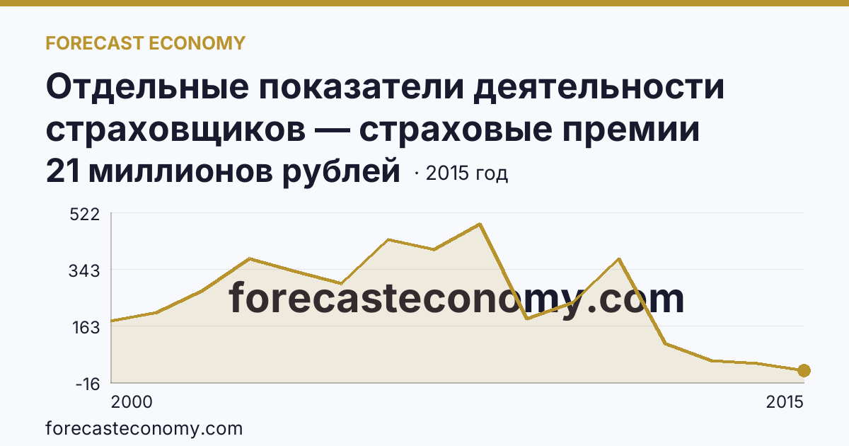 Отдельные показатели деятельности страховщиков — страховые премии (взносы) — Алтайский край: график динамики 2000–2015, последнее значение 21 миллионов рублей
