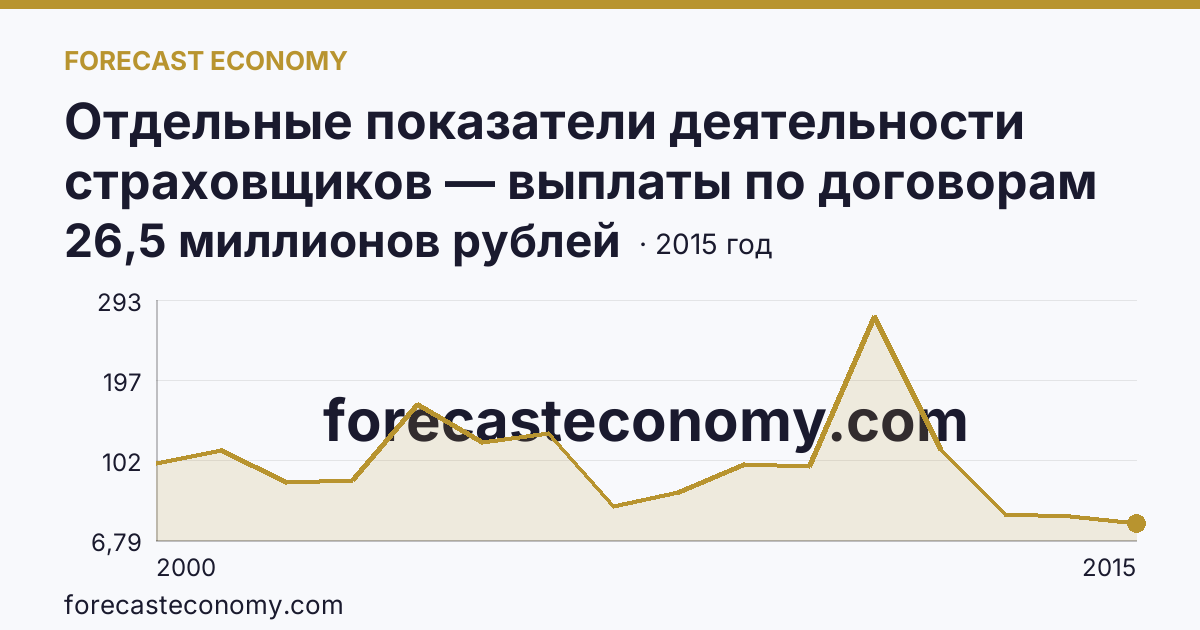Отдельные показатели деятельности страховщиков — выплаты по договорам страхования — Алтайский край: график динамики 2000–2015, последнее значение 26,5 миллионов рублей