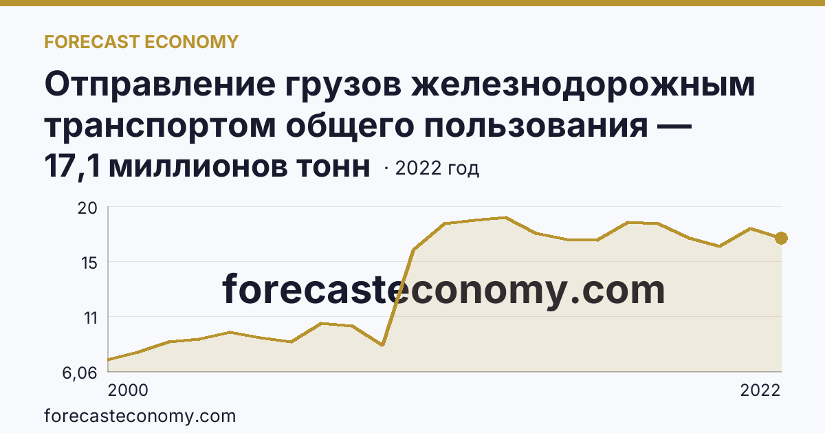 Отправление грузов железнодорожным транспортом общего пользования — Алтайский край: график динамики 2000–2022, последнее значение 17,1 миллионов тонн