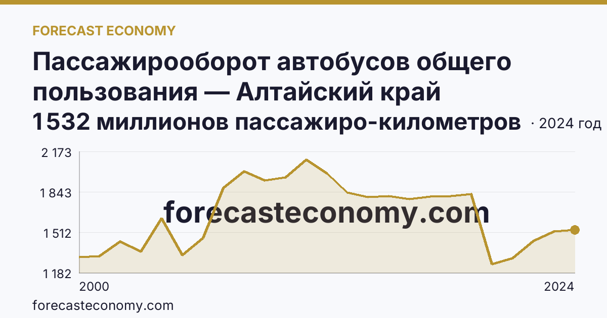Пассажирооборот автобусов общего пользования — Алтайский край: график динамики 2000–2024, последнее значение 1 532 миллионов пассажиро-километров