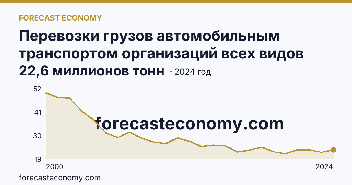 Перевозки грузов автомобильным транспортом организаций всех видов деятельности — Алтайский край: график динамики 2000–2024, последнее значение 22,6 миллионов тонн