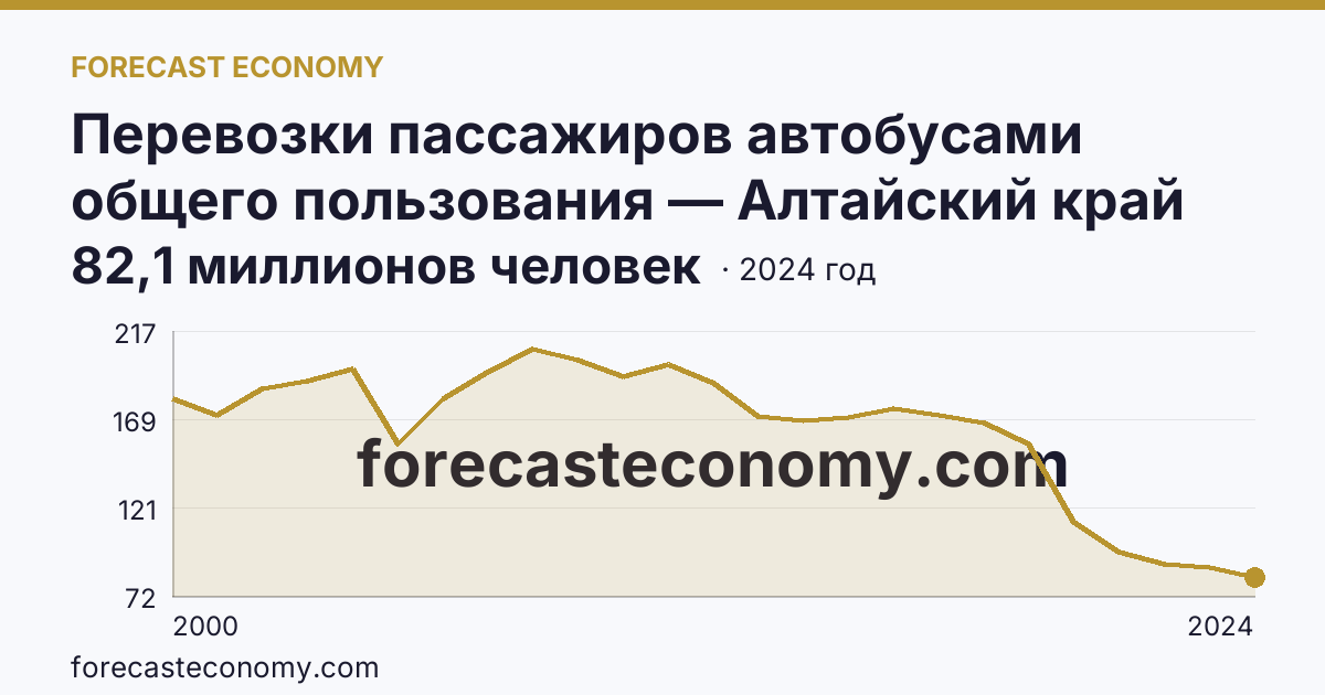Перевозки пассажиров автобусами общего пользования — Алтайский край: график динамики 2000–2024, последнее значение 82,1 миллионов человек