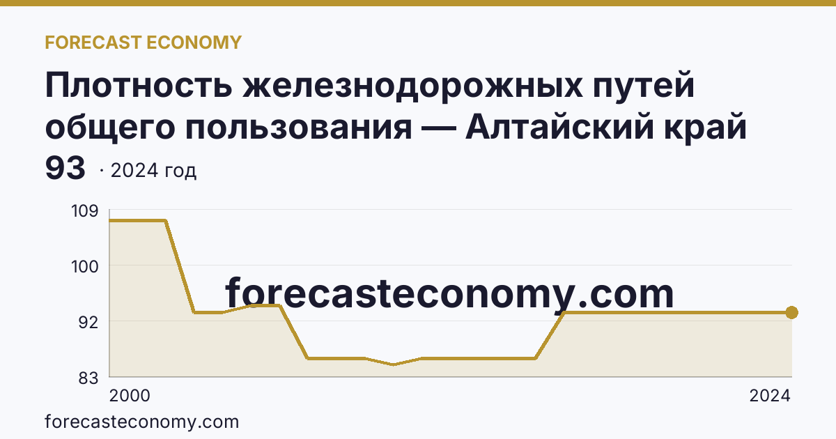 Плотность железнодорожных путей общего пользования — Алтайский край: график динамики 2000–2024, последнее значение 93