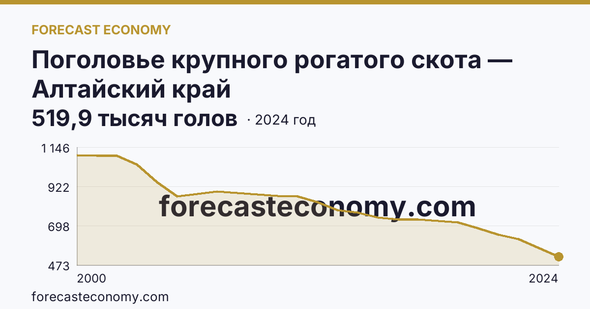 Поголовье крупного рогатого скота — Алтайский край: график динамики 2000–2024, последнее значение 519,9 тысяч голов