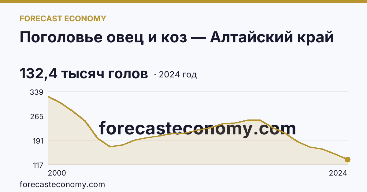 Поголовье овец и коз — Алтайский край: график динамики 2000–2024, последнее значение 132,4 тысяч голов