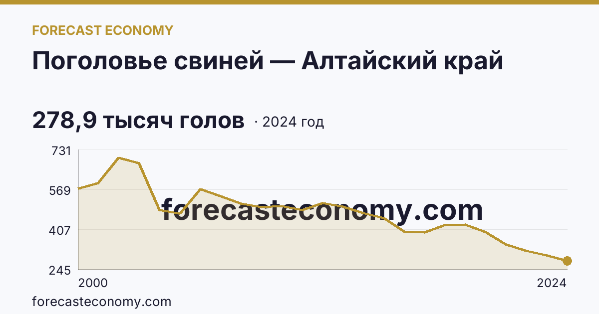 Поголовье свиней — Алтайский край: график динамики 2000–2024, последнее значение 278,9 тысяч голов