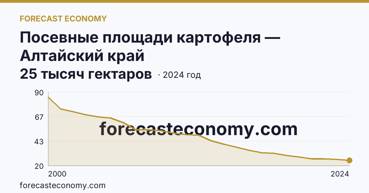 Посевные площади картофеля — Алтайский край: график динамики 2000–2024, последнее значение 25 тысяч гектаров