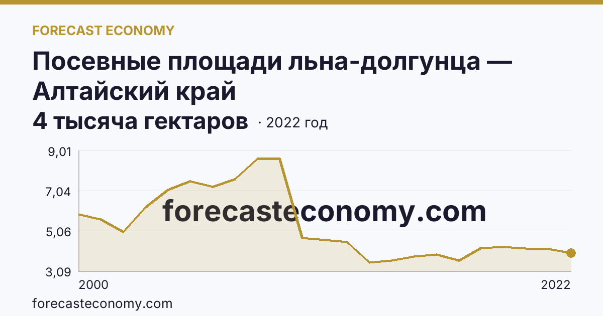 Посевные площади льна-долгунца — Алтайский край: график динамики 2000–2022, последнее значение 4 тысяча гектаров