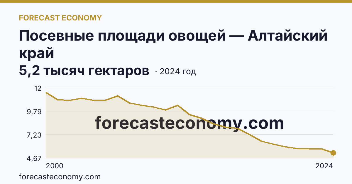 Посевные площади овощей — Алтайский край: график динамики 2000–2024, последнее значение 5,2 тысяч гектаров