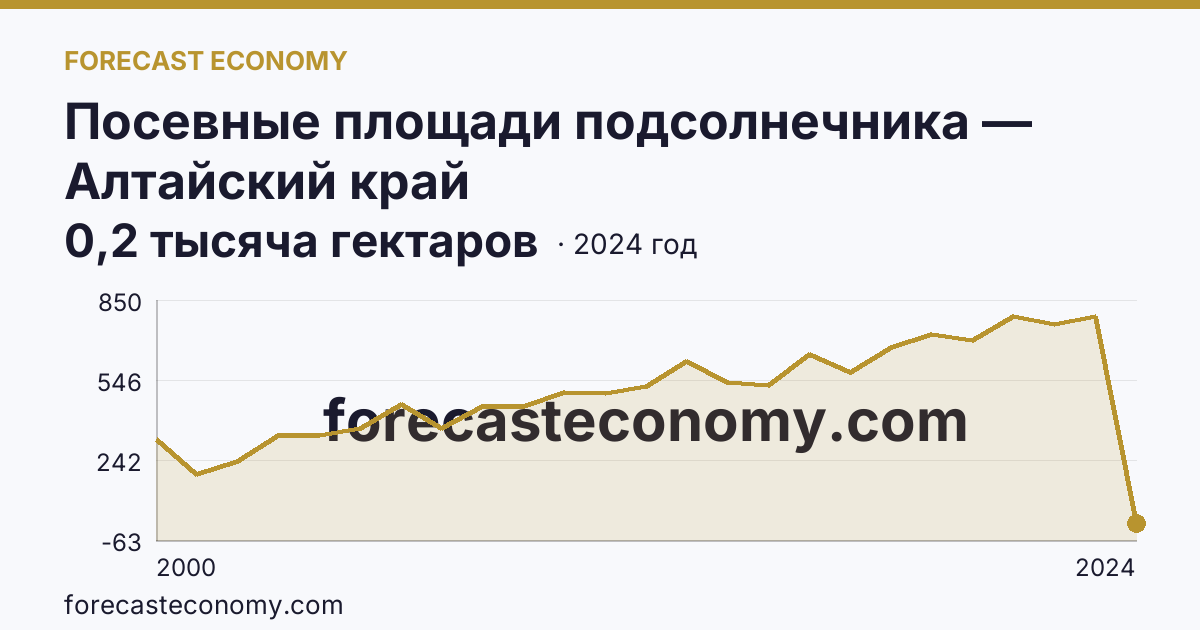 Посевные площади подсолнечника — Алтайский край: график динамики 2000–2024, последнее значение 0,2 тысяча гектаров