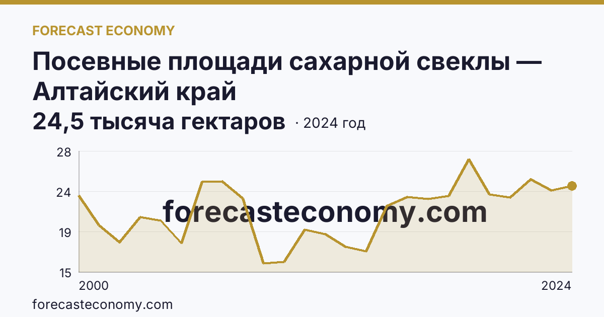 Посевные площади сахарной свеклы — Алтайский край: график динамики 2000–2024, последнее значение 24,5 тысяча гектаров