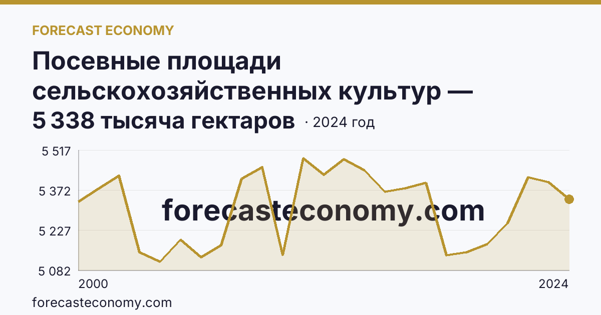 Посевные площади сельскохозяйственных культур — Алтайский край: график динамики 2000–2024, последнее значение 5 338 тысяча гектаров