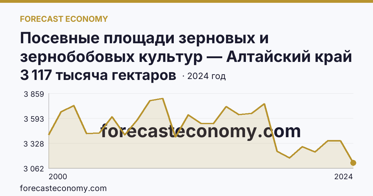 Посевные площади зерновых и зернобобовых культур — Алтайский край: график динамики 2000–2024, последнее значение 3 117 тысяча гектаров