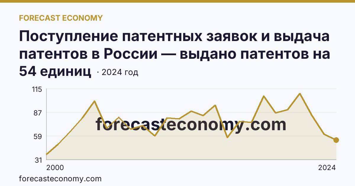 Поступление патентных заявок и выдача патентов в России — выдано патентов на полезные модели — Алтайский край: график динамики 2000–2024, последнее значение 54 единиц