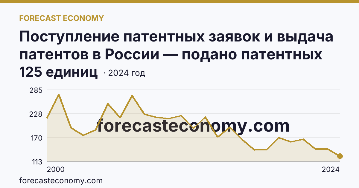 Поступление патентных заявок и выдача патентов в России — подано патентных заявок на изобретения — Алтайский край: график динамики 2000–2024, последнее значение 125 единиц