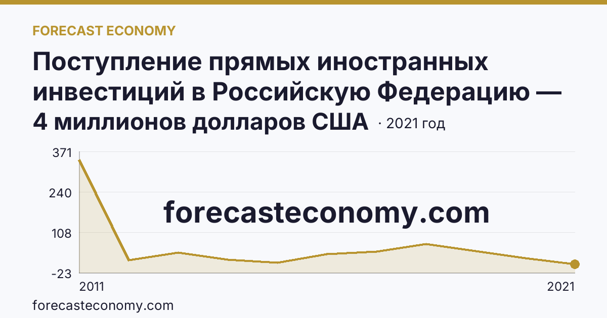 Поступление прямых иностранных инвестиций в Российскую Федерацию — поступило — Алтайский край: график динамики 2011–2021, последнее значение 4 миллионов долларов США