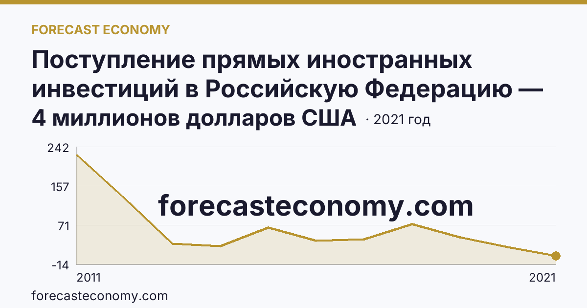 Поступление прямых иностранных инвестиций в Российскую Федерацию — изъято — Алтайский край: график динамики 2011–2021, последнее значение 4 миллионов долларов США
