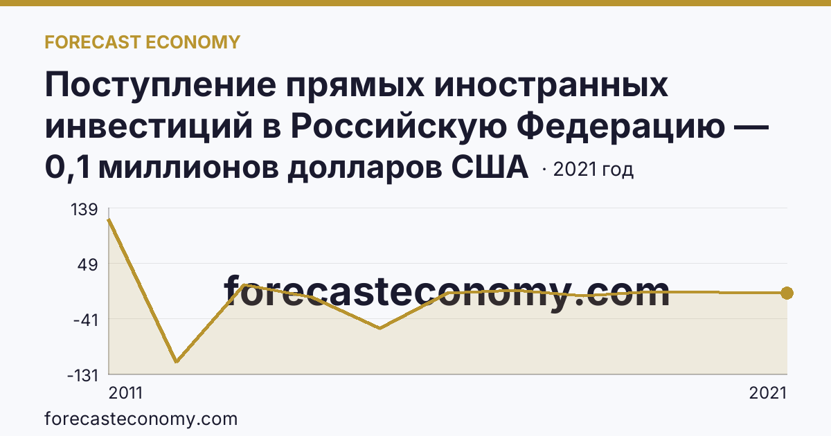 Поступление прямых иностранных инвестиций в Российскую Федерацию — сальдо — Алтайский край: график динамики 2011–2021, последнее значение 0,1 миллионов долларов США